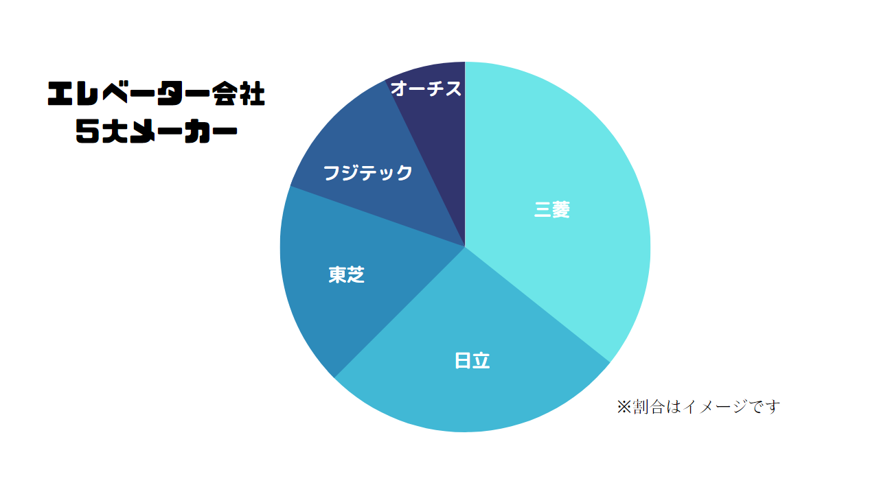 5大メーカー