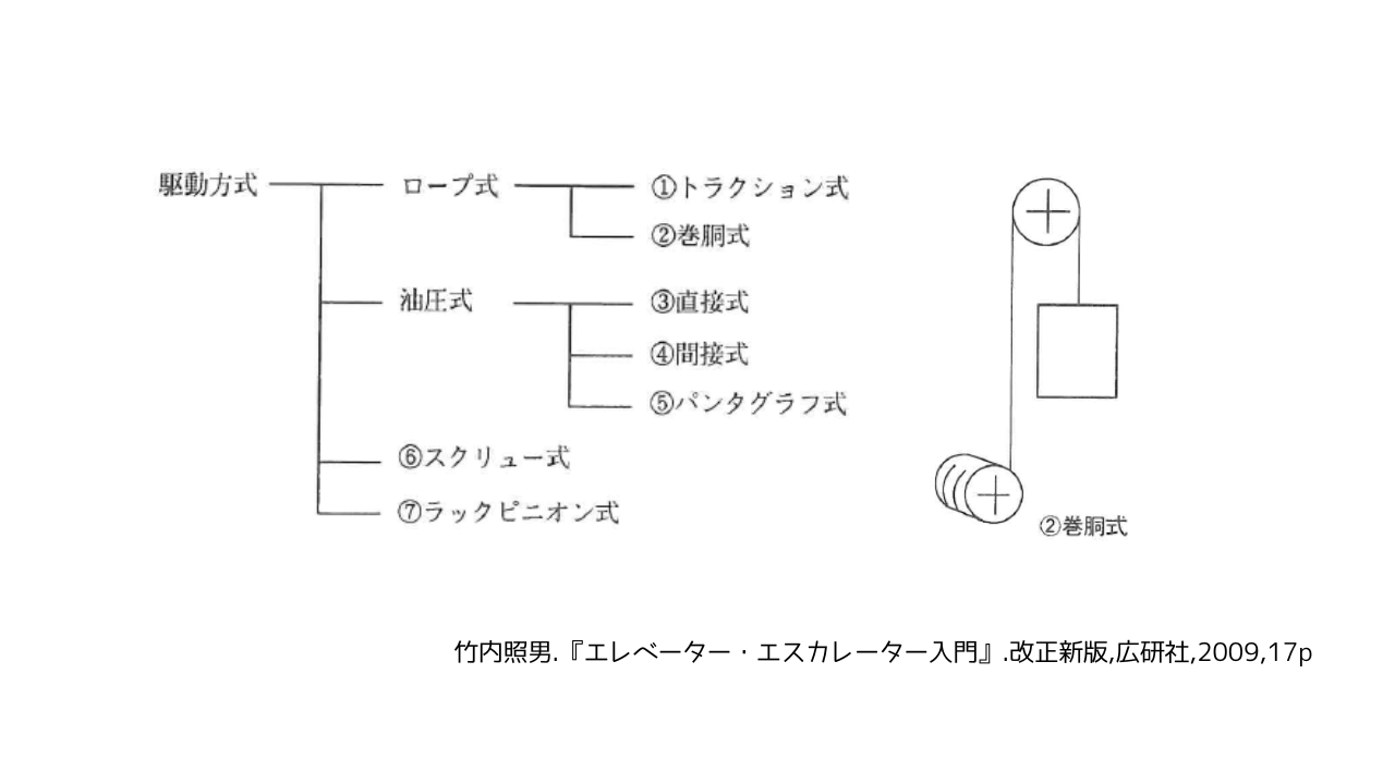 巻胴式