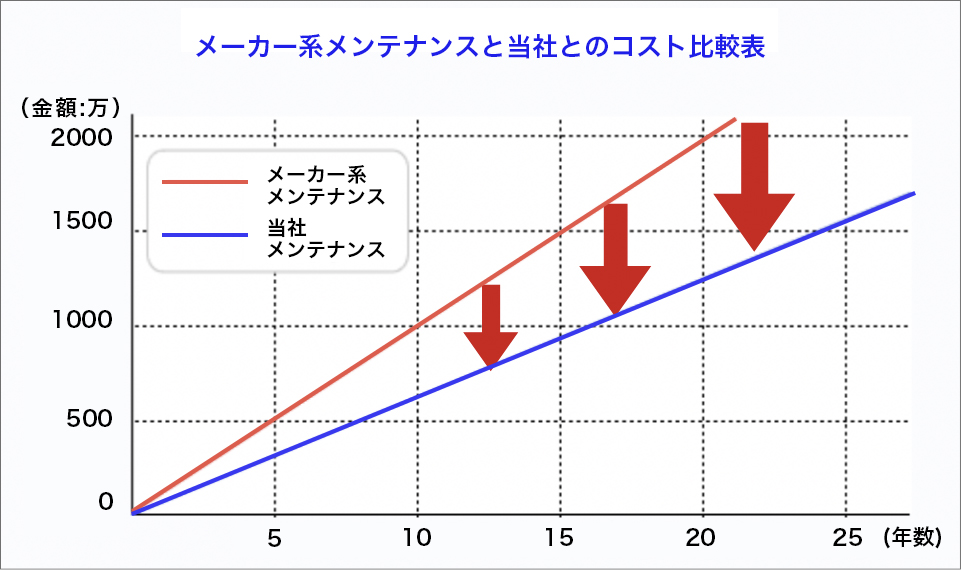 比較グラフ